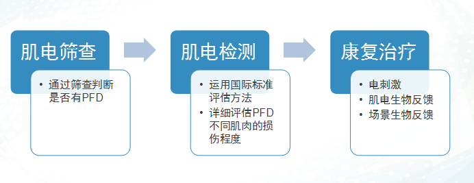 盆底康復(fù)治療儀里的專業(yè)盆底康復(fù)評(píng)估和治療的流程是什么？